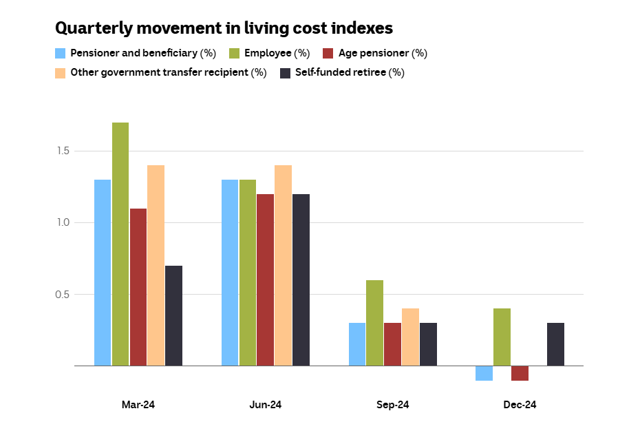 Quarterly Movement